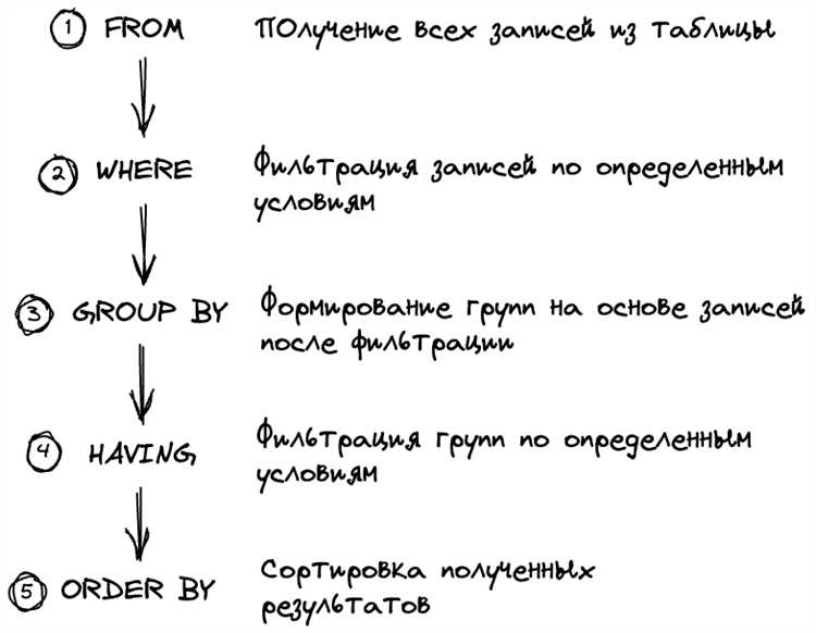 Как получить sql запрос в sequlize