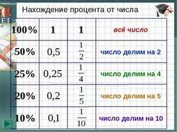 Как рассчитать процент по группам данных в SQL