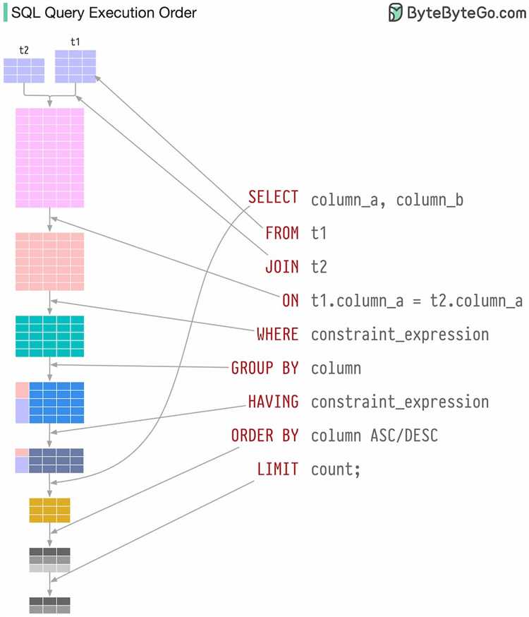 Время выполнения запроса с помощью SQL-функции NOW()