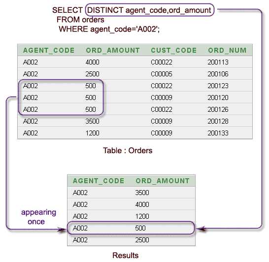 Отличие DISTINCT и GROUP BY в SQL