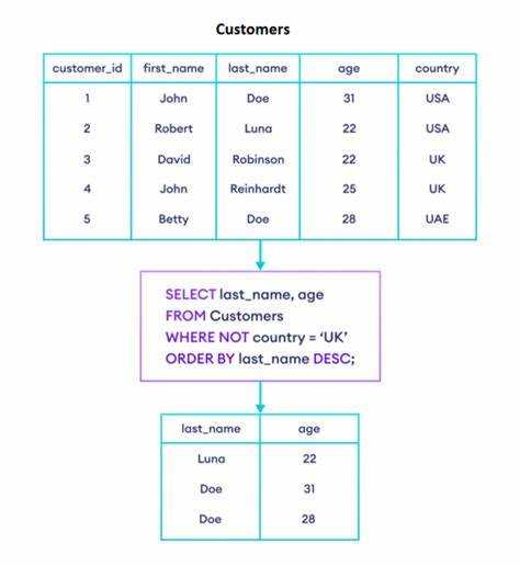 Синтаксис оператора order by и его применение в SQL