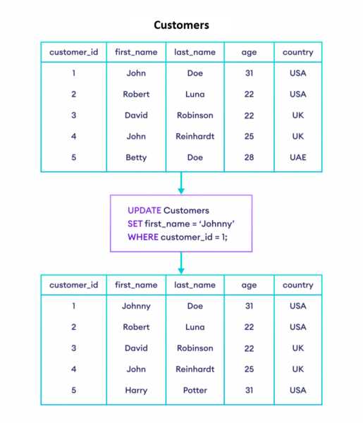 Как обновить несколько полей одновременно в SQL