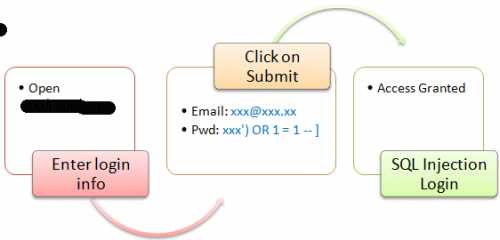 Как хакеры используют SQL инъекции для получения доступа к данным