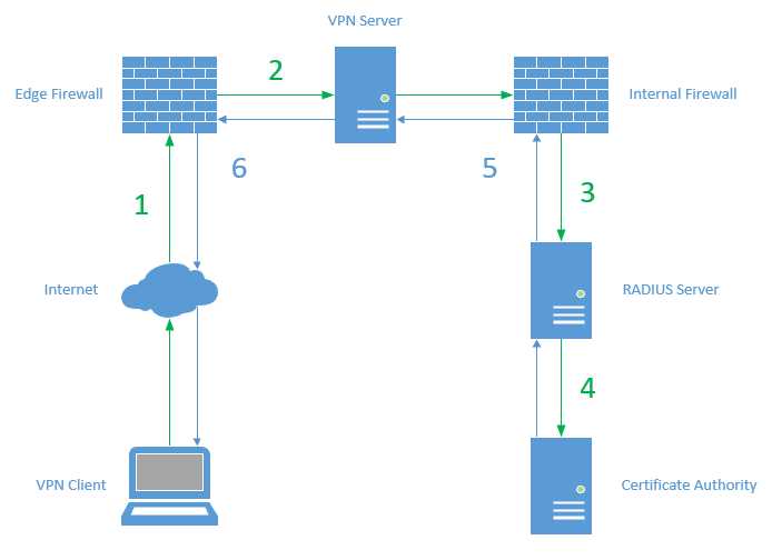 Как решить проблему sql always on vpn