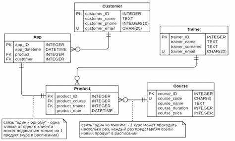 Как сделать er диаграмму базы данных в sql