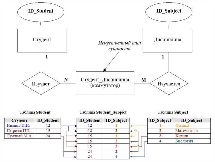 Как сделать связь многие ко многим в sql