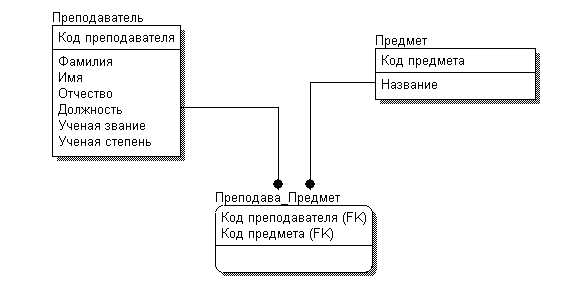 Структура таблицы-связки: обязательные поля и ключи