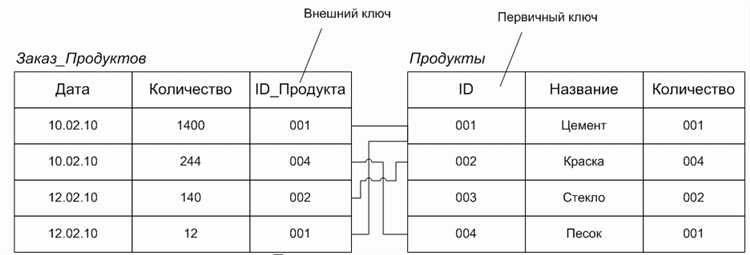 Синтаксис создания внешнего ключа в SQL
