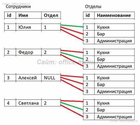 Разница между JOIN и UNION при объединении таблиц