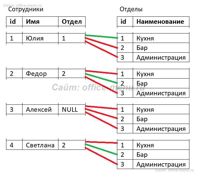 Как соединить таблицу саму с собой sql