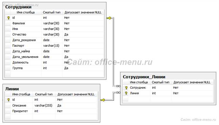 Практическое использование каскадных операций при удалении или обновлении данных