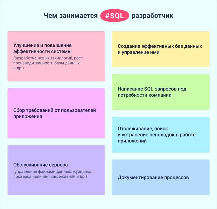 Упражнения и проекты для практики SQL: что реально помогает