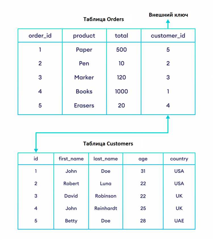 Управление ограничениями внешнего ключа через SQL-запросы
