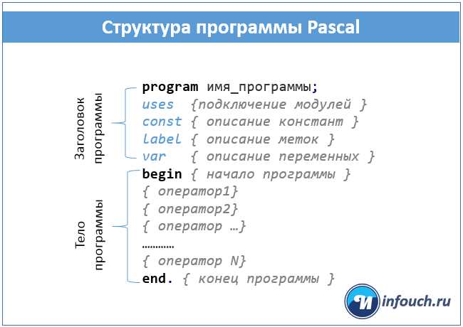 Правила оформления заголовка программы в Pascal