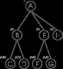Как хранить деревья в sql