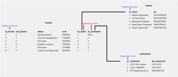 Как хранятся данные в sql