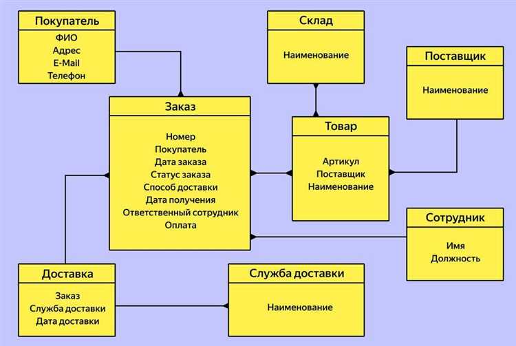 Редактирование данных с помощью операторов UPDATE