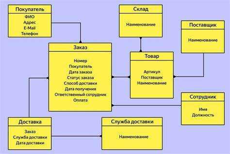 Какие группы операторов выделяются в составе языка sql