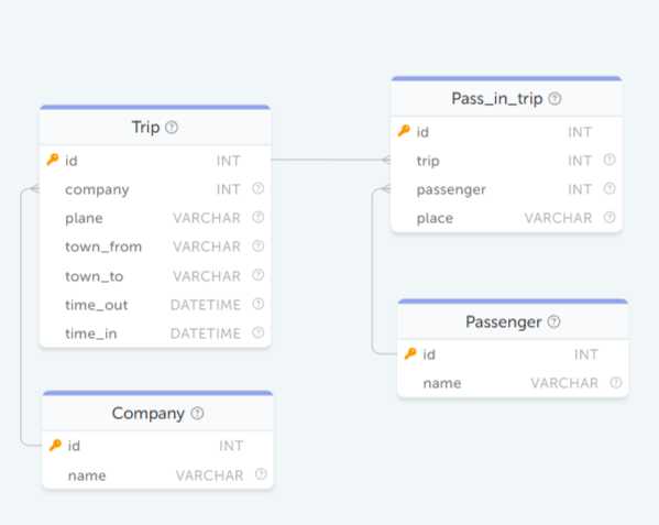 Использование Boeing SQL Academy для повышения качества обслуживания пассажиров