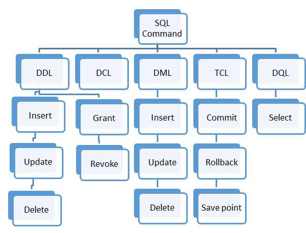Какие sql операции относятся к командам ddl
