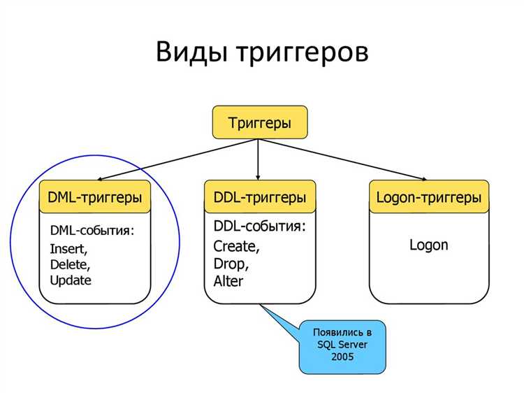 Данный триггер можно расширять для записи в таблицы аудита или отправки уведомлений в случае несанкционированных подключений. Также стоит учитывать, что триггер LOGON срабатывает не только при подключении через стандартные средства SQL Server, но и при использовании инструментов, таких как SQLCMD или сторонние приложения.