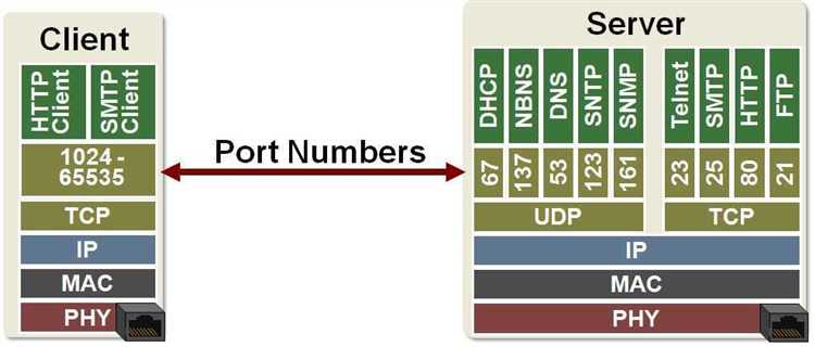 Какой порт использует sql server