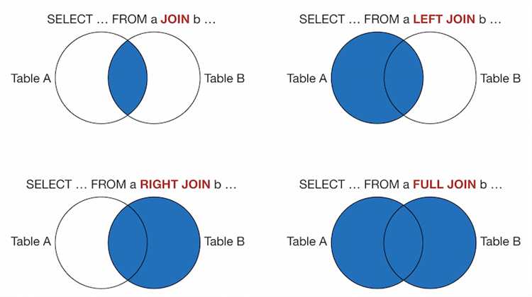 Как ускорить процесс обучения SQL с помощью онлайн-курсов и практики?