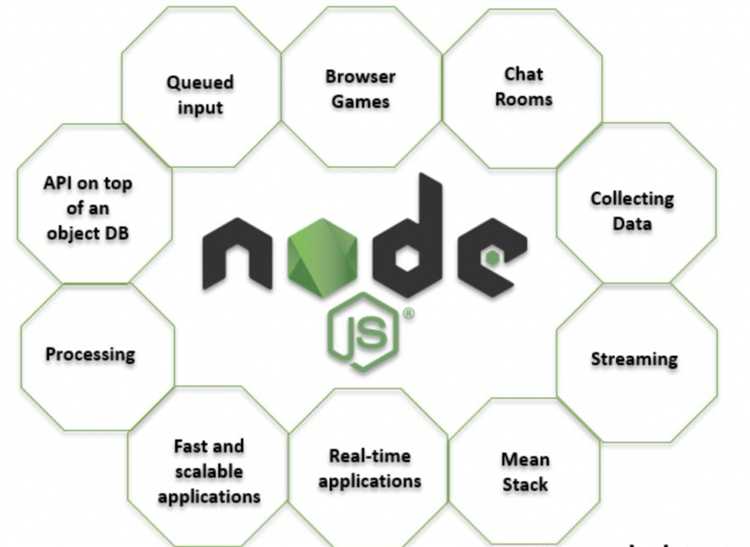 Как ускорить разработку приложений с помощью экосистемы Node.js