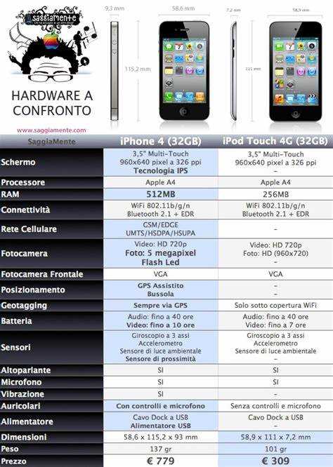 Качество экранов: различия в дисплеях iPod Touch и iPhone