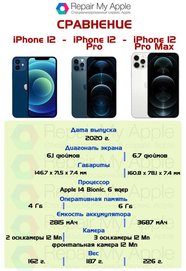 Особенности камер: Что получаем в iPhone 12 Pro