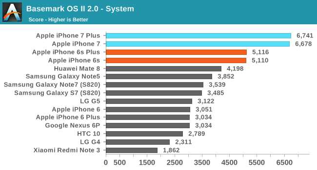 Какие ограничения могут возникнуть при использовании старых версий iOS на iPhone 7?