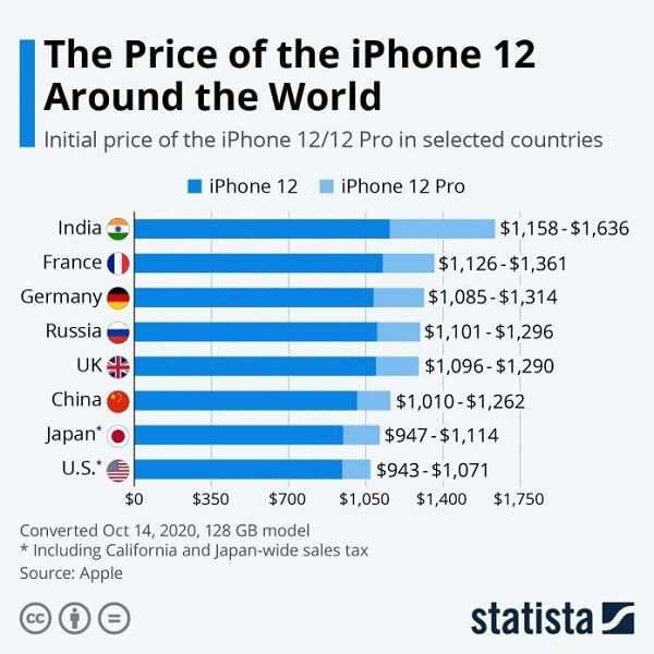 Перспективы дальнейших продаж iPhone 12 после выхода новых моделей