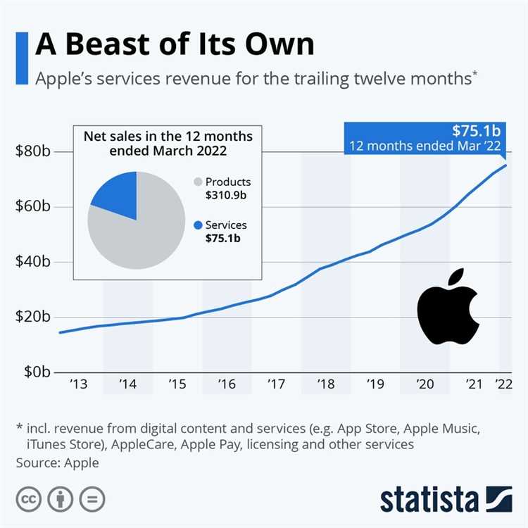 Сколько акций у apple