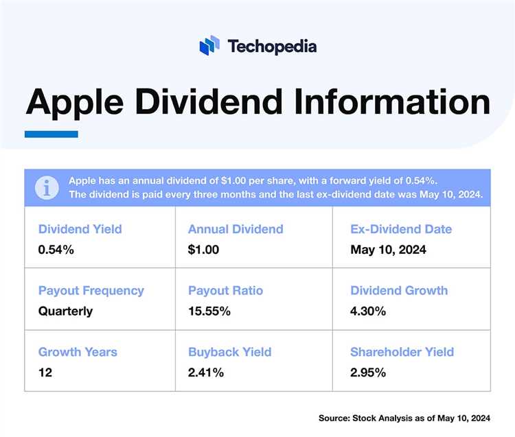 Размер дивидендов Apple в 2024 году и динамика их изменений