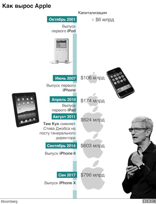 Сколько дивидендов приносит одна акция apple