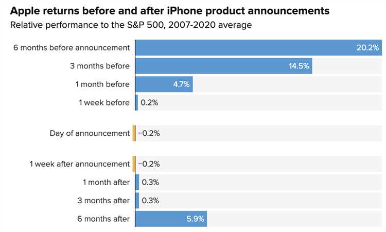 Историческая доходность акций Apple за месяц в разные годы