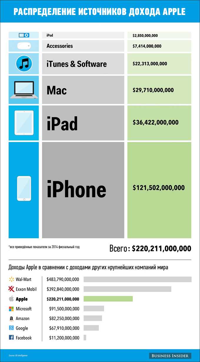 Как дивиденды Apple влияют на месячные доходы акционеров