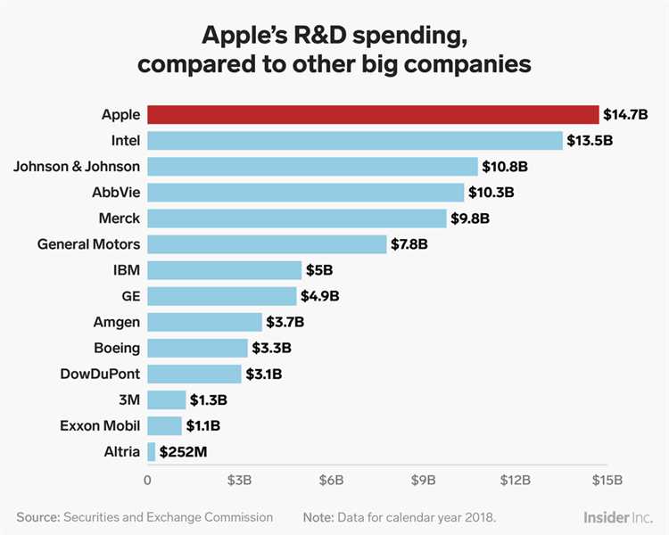 Сколько стоит компания apple