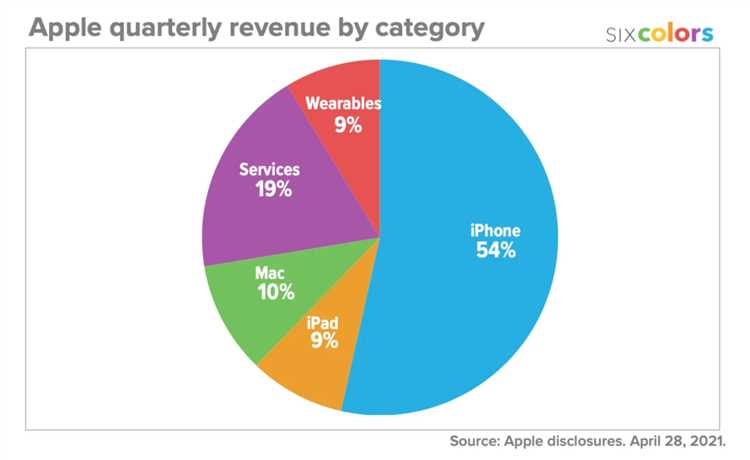 Что представит apple в 2021 году