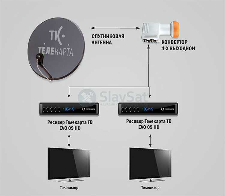 Выбор подходящей антенны для телевизора LG