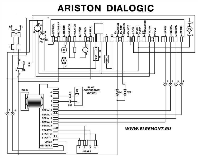 Как пользоваться стиральной машинкой ariston