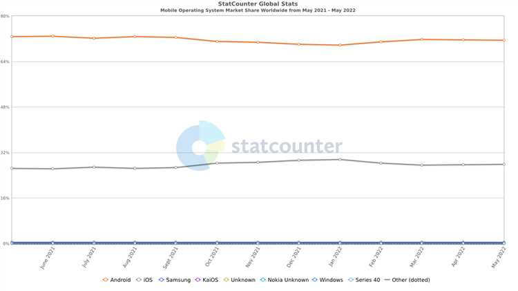К 2017 году Android укрепил позиции, достигнув 85%, во многом за счет роста китайских производителей. Apple сохранил лояльную аудиторию, но доля iOS снизилась до 14%, так как конкуренты предлагали флагманские устройства с аналогичными характеристиками по более низкой цене.