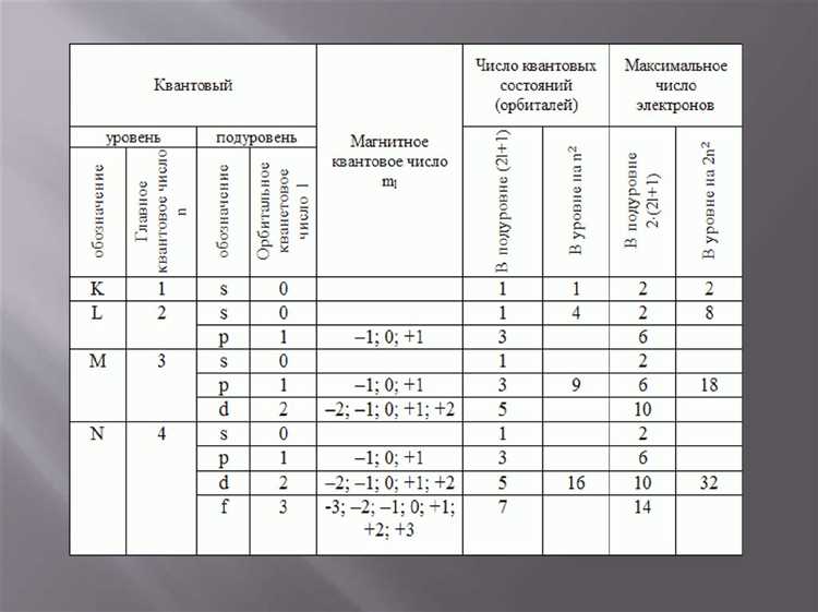 Принципы определения орбитального квантового числа в canon