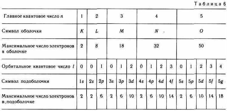 Как задать главное квантовое число для атомных орбит
