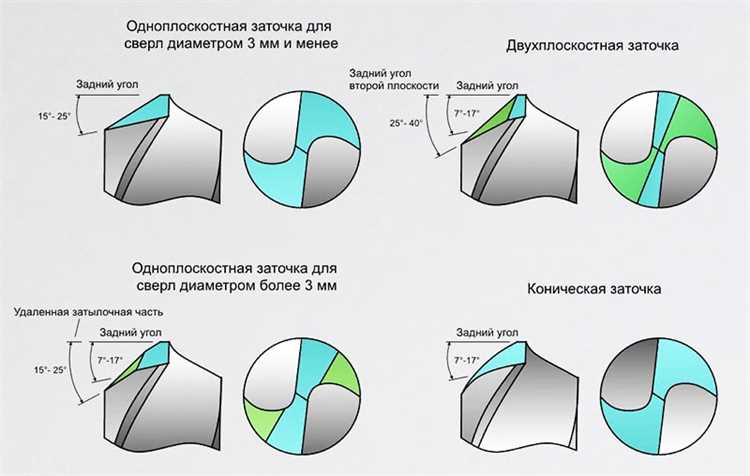 Рекомендованные углы заточки для древесины и древесных материалов