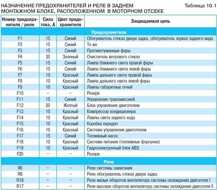 Местоположение подкапотного блока предохранителей на модели G15