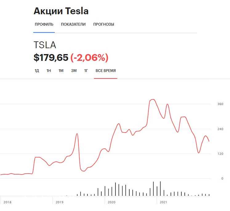 Как пополнить брокерский счет для покупки акций Tesla?