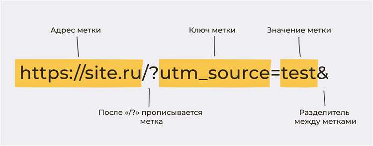 Как вручную составить UTM-ссылку с помощью параметров utm_source, utm_medium и utm_campaign