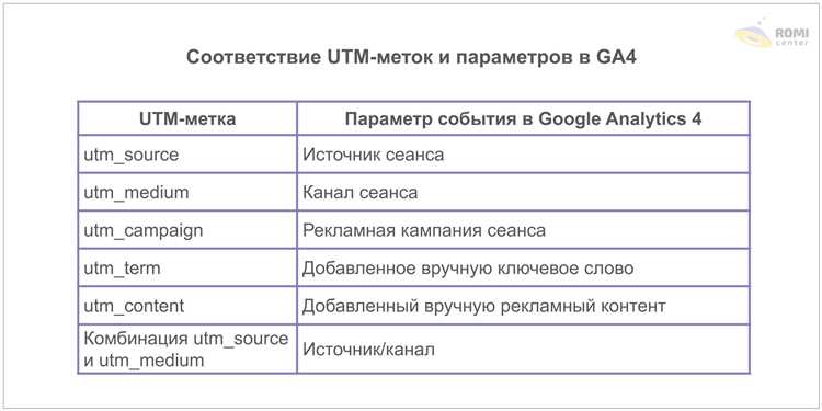 Как поставить utm метки в google adwords