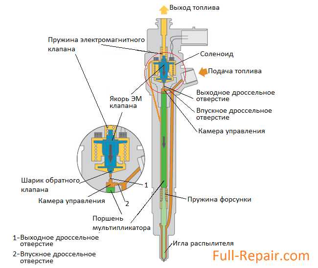Как правильно отсоединить топливную систему перед заменой форсунок